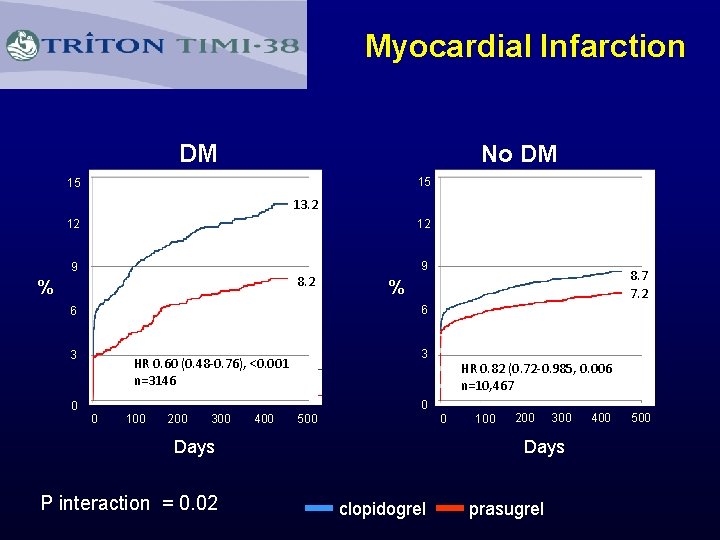 Myocardial Infarction DM No DM 15 15 13. 2 12 12 9 9 8.