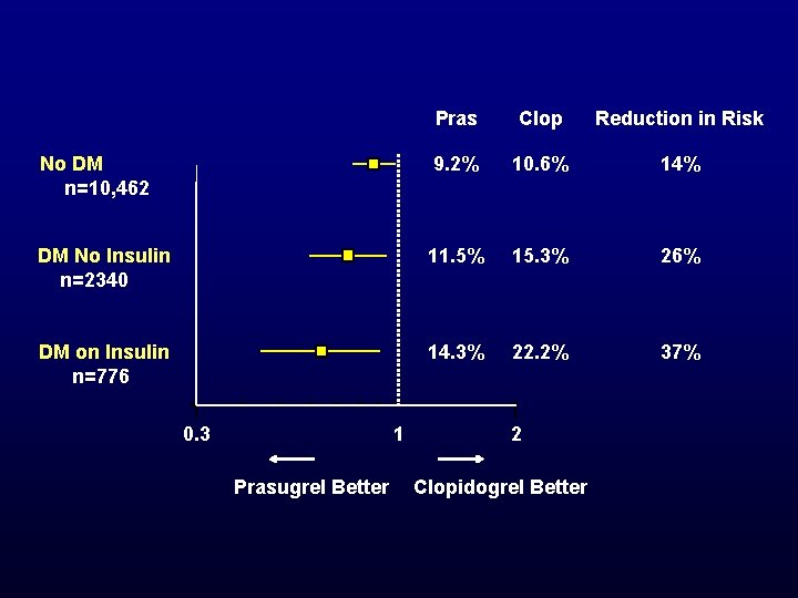 Pras Clop Reduction in Risk No DM n=10, 462 9. 2% 10. 6% 14%