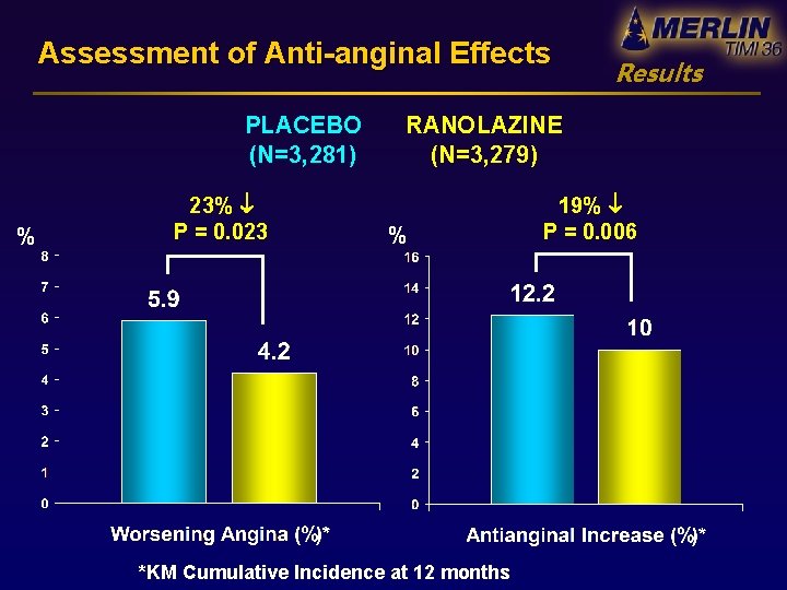 Assessment of Anti-anginal Effects PLACEBO (N=3, 281) % 23% P = 0. 023 Results