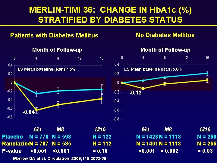 MERLIN-TIMI 36: CHANGE IN Hb. A 1 c (%) STRATIFIED BY DIABETES STATUS Patients