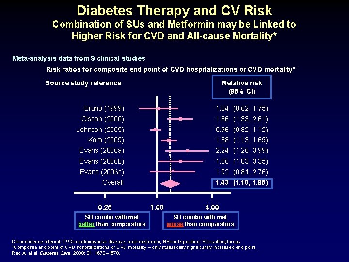 Diabetes Therapy and CV Risk Combination of SUs and Metformin may be Linked to