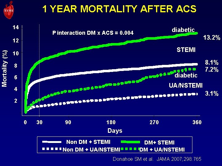 1 YEAR MORTALITY AFTER ACS 14 diabetic P interaction DM x ACS = 0.