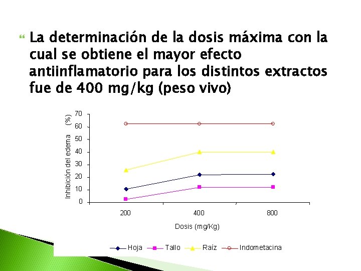 (%) La determinación de la dosis máxima con la cual se obtiene el mayor (%) La determinación de la dosis máxima con la cual se obtiene el mayor