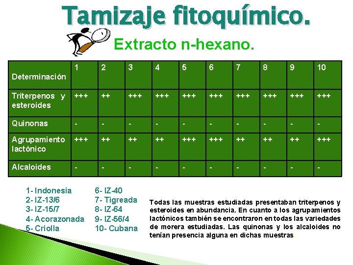 Tamizaje fitoquímico. Extracto n-hexano. 1 2 3 4 5 6 7 8 9 10 Tamizaje fitoquímico. Extracto n-hexano. 1 2 3 4 5 6 7 8 9 10