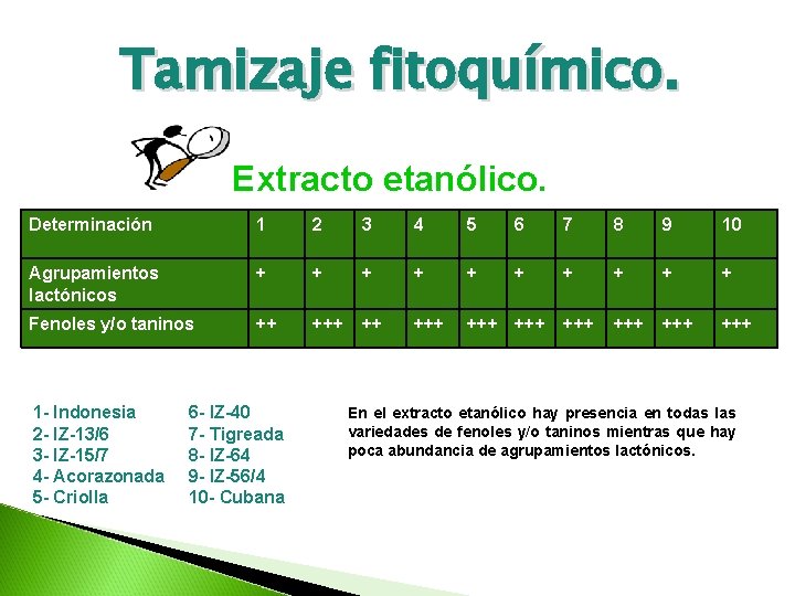 Tamizaje fitoquímico. Extracto etanólico. Determinación 1 2 3 4 5 6 7 8 9 Tamizaje fitoquímico. Extracto etanólico. Determinación 1 2 3 4 5 6 7 8 9