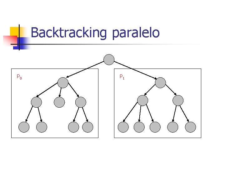 Backtracking paralelo P 0 P 1 