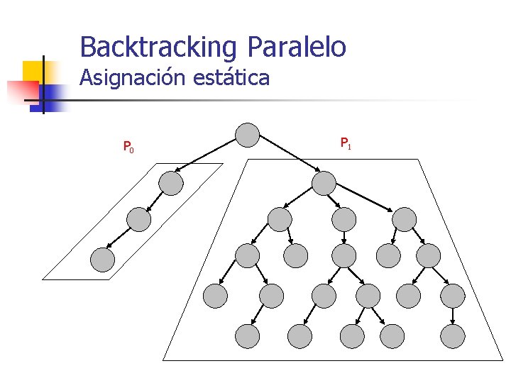 Backtracking Paralelo Asignación estática P 0 P 1 