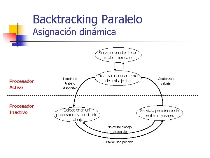 Backtracking Paralelo Asignación dinámica Servicio pendiente de recibir mensajes Procesador Activo Procesador Inactivo Termina