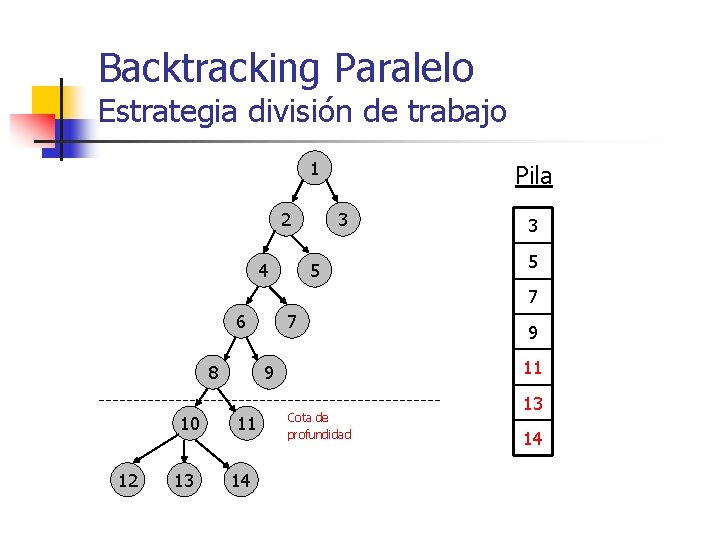 Backtracking Paralelo Estrategia división de trabajo 1 2 4 Pila 3 5 7 6