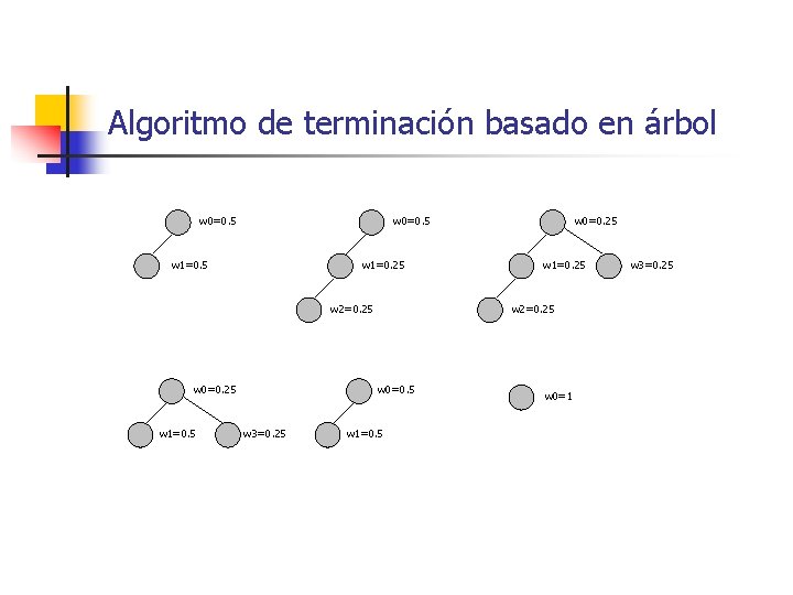 Algoritmo de terminación basado en árbol w 0=0. 5 w 1=0. 25 w 2=0.