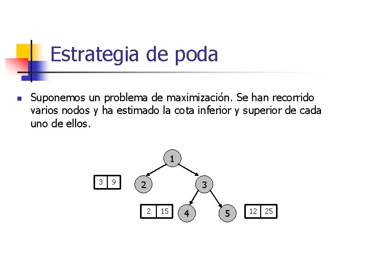 Estrategia de poda n Suponemos un problema de maximización. Se han recorrido varios nodos