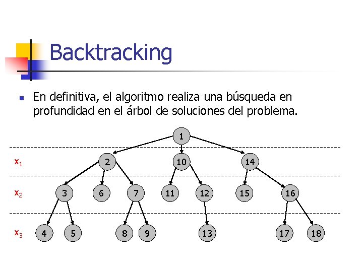 Backtracking n En definitiva, el algoritmo realiza una búsqueda en profundidad en el árbol