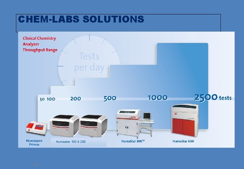 CHEM-LABS SOLUTIONS Manual / Semiautomatic Page Low Medium Throughput Humastar 100 & 200 Automation