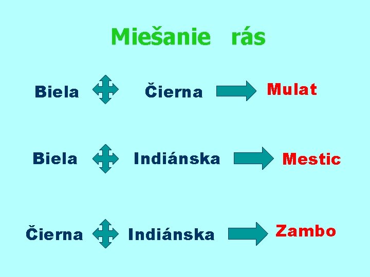 Miešanie rás Biela Čierna Biela Indiánska Čierna Indiánska Mulat Mestic Zambo 