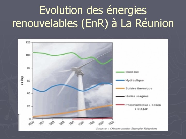 Evolution des énergies renouvelables (En. R) à La Réunion 