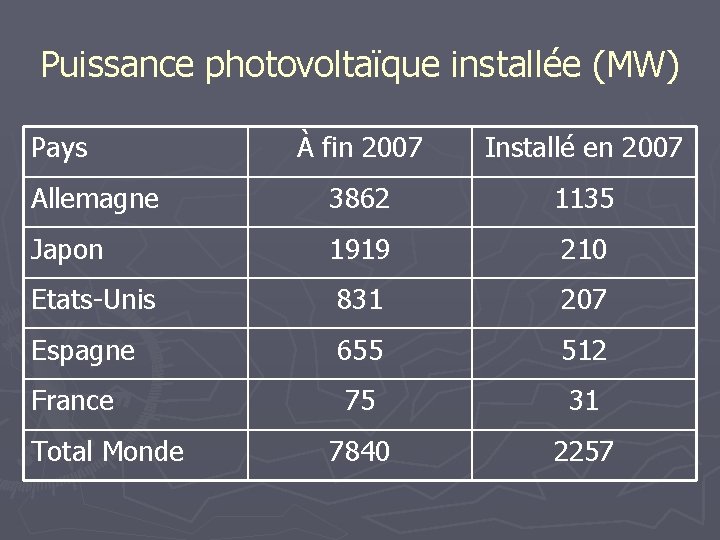 Puissance photovoltaïque installée (MW) Pays À fin 2007 Installé en 2007 Allemagne 3862 1135
