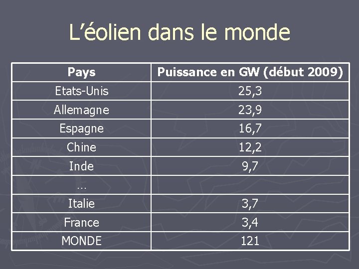 L’éolien dans le monde Pays Puissance en GW (début 2009) Etats-Unis 25, 3 Allemagne