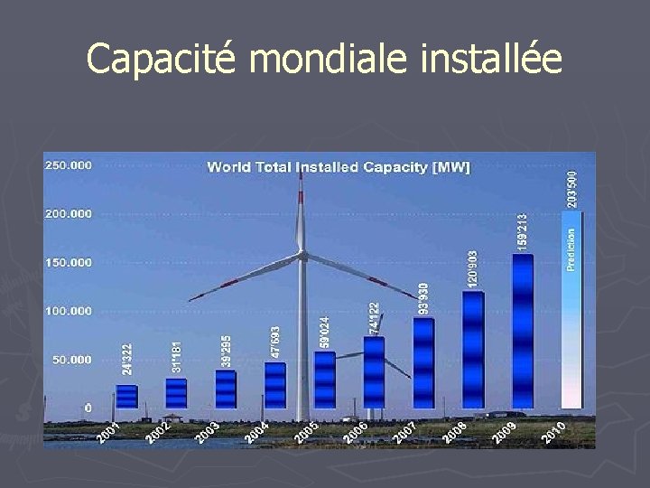 Capacité mondiale installée 