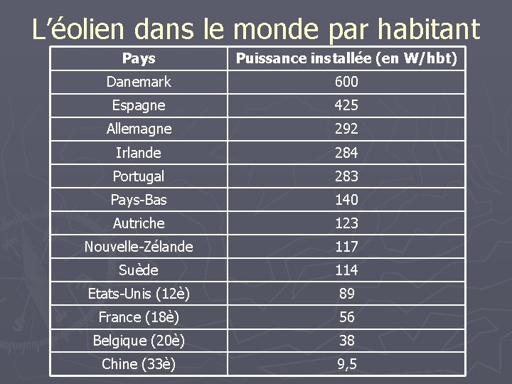 L’éolien dans le monde par habitant Pays Puissance installée (en W/hbt) Danemark 600 Espagne
