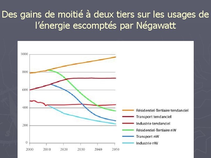 Des gains de moitié à deux tiers sur les usages de l’énergie escomptés par