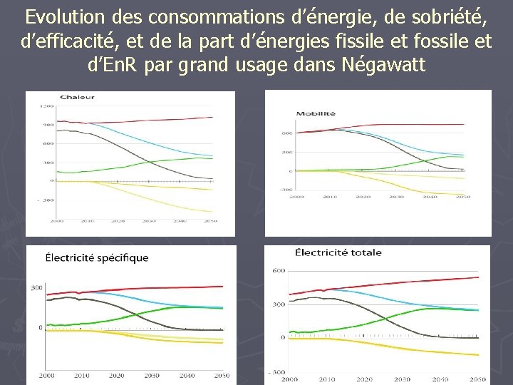 Evolution des consommations d’énergie, de sobriété, d’efficacité, et de la part d’énergies fissile et