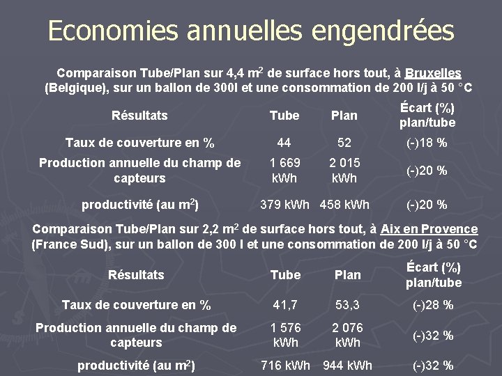 Economies annuelles engendrées Comparaison Tube/Plan sur 4, 4 m 2 de surface hors tout,