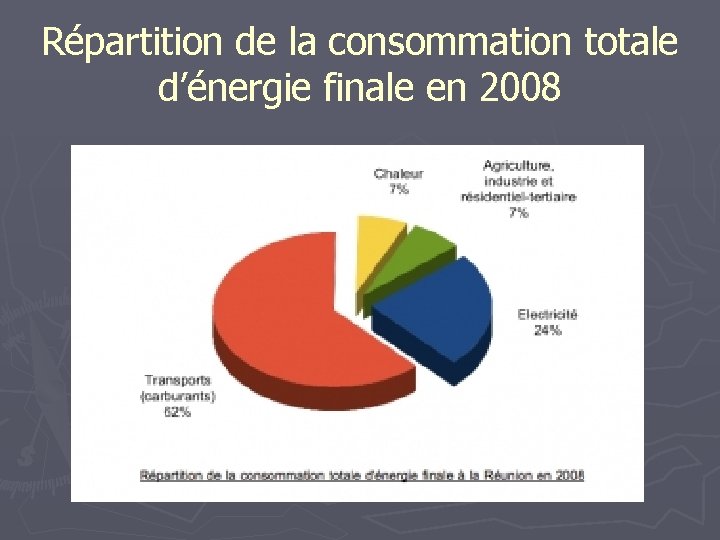Répartition de la consommation totale d’énergie finale en 2008 