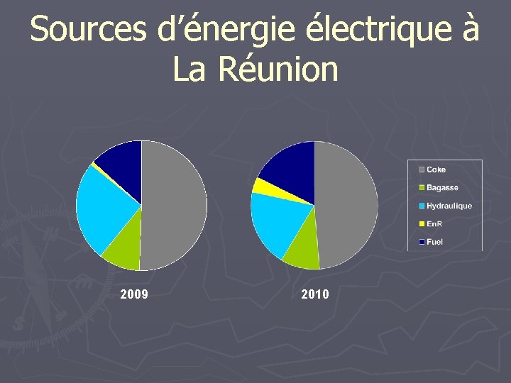 Sources d’énergie électrique à La Réunion 2009 2010 