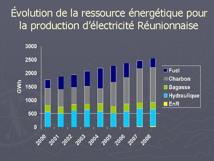Évolution de la ressource énergétique pour la production d’électricité Réunionnaise 