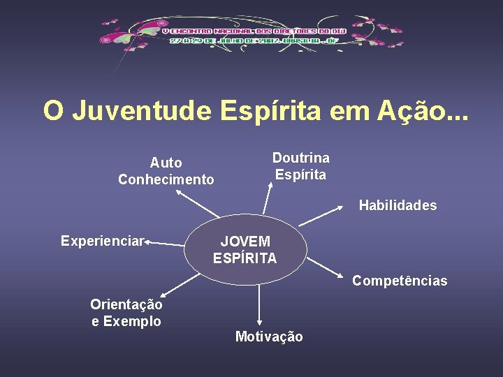 O Juventude Espírita em Ação. . . Auto Conhecimento Doutrina Espírita Habilidades Experienciar JOVEM