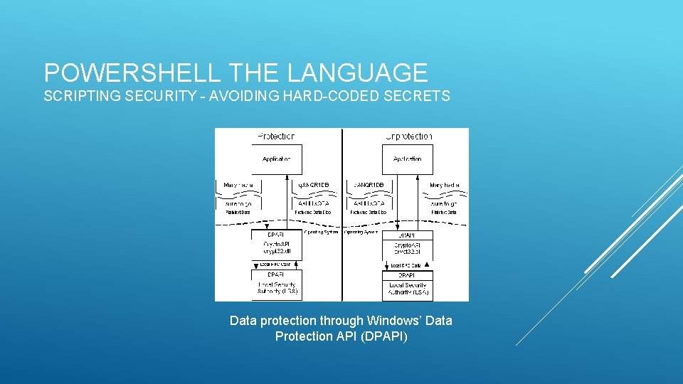 POWERSHELL THE LANGUAGE SCRIPTING SECURITY - AVOIDING HARD-CODED SECRETS Data protection through Windows’ Data