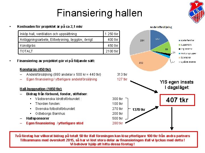 Finansiering hallen • Kostnaden för projektet är på ca 2, 1 mkr Inköp hall,