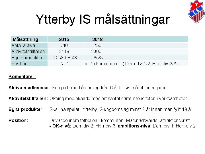 Ytterby IS målsättningar Målsättning Antal aktiva Aktivitetstillfällen Egna produkter Position 2015 710 2118 D Ytterby IS målsättningar Målsättning Antal aktiva Aktivitetstillfällen Egna produkter Position 2015 710 2118 D