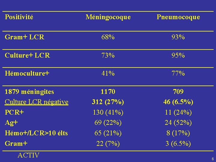 Positivité Méningocoque Pneumocoque Gram+ LCR 68% 93% Culture+ LCR 73% 95% Hémoculture+ 41% 77%