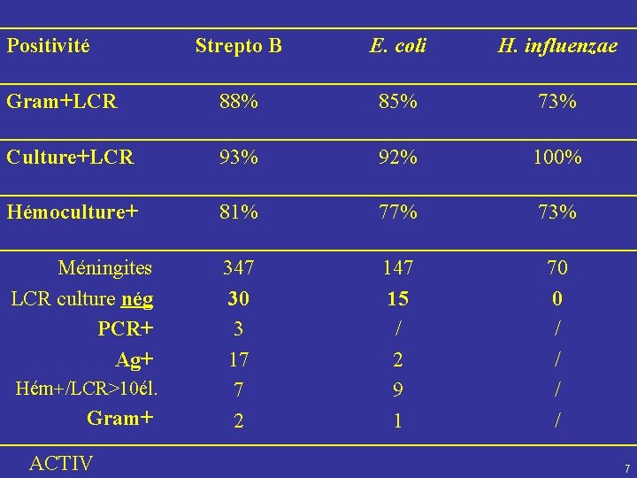 Positivité Strepto B E. coli H. influenzae Gram+LCR 88% 85% 73% Culture+LCR 93% 92%