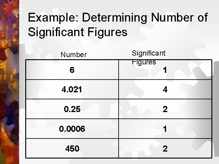 Example: Determining Number of Significant Figures Number 6 Significant Figures 1 4. 021 4