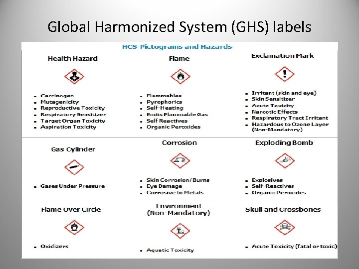 Global Harmonized System (GHS) labels 