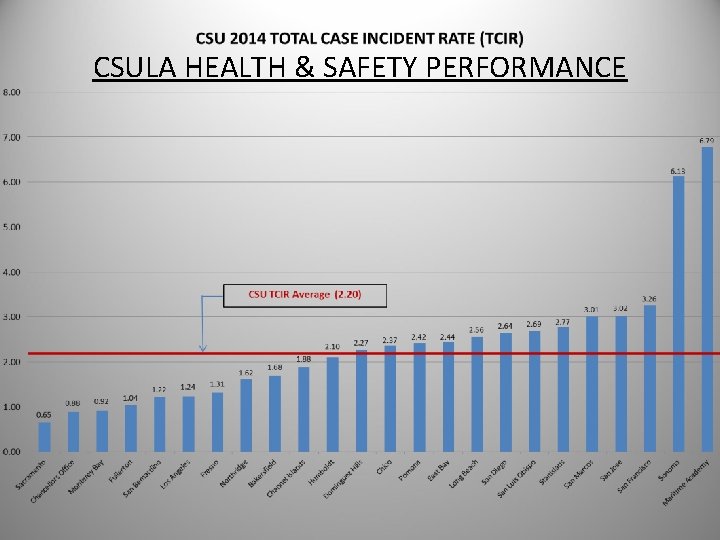 CSULA HEALTH & SAFETY PERFORMANCE 