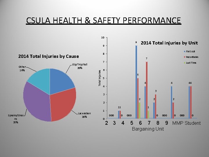 CSULA HEALTH & SAFETY PERFORMANCE 10 First Aid 8 2014 Total Injuries by Cause