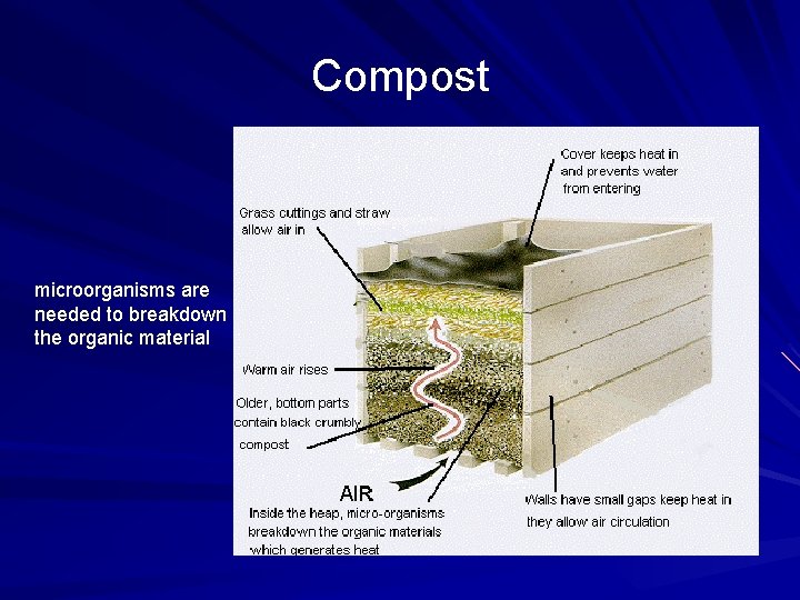 Compost microorganisms are needed to breakdown the organic material 