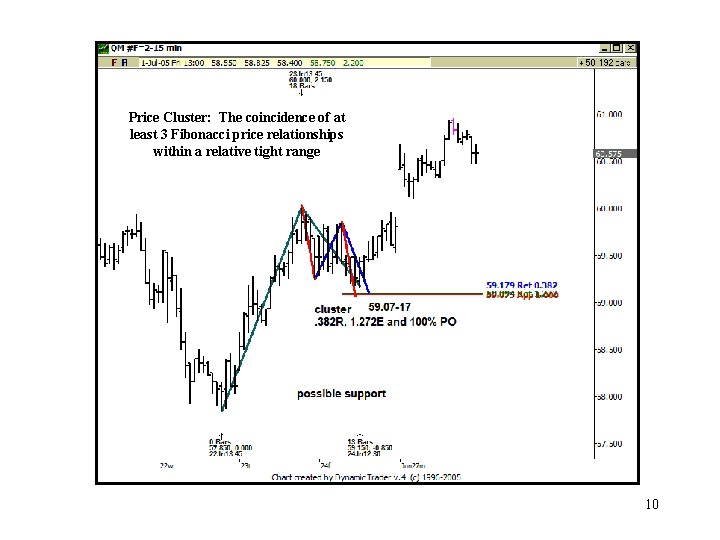 Price Cluster: The coincidence of at least 3 Fibonacci price relationships within a relative