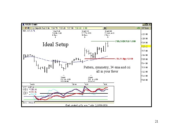 Ideal Setup Pattern, symmetry, 34 ema and cci all in your favor 21 