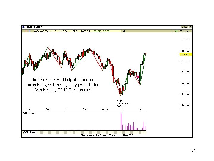 The 15 minute chart helped to fine tune an entry against the NQ daily