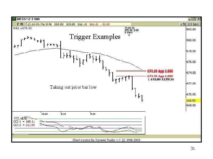 Trigger Examples Taking out prior bar low 31 