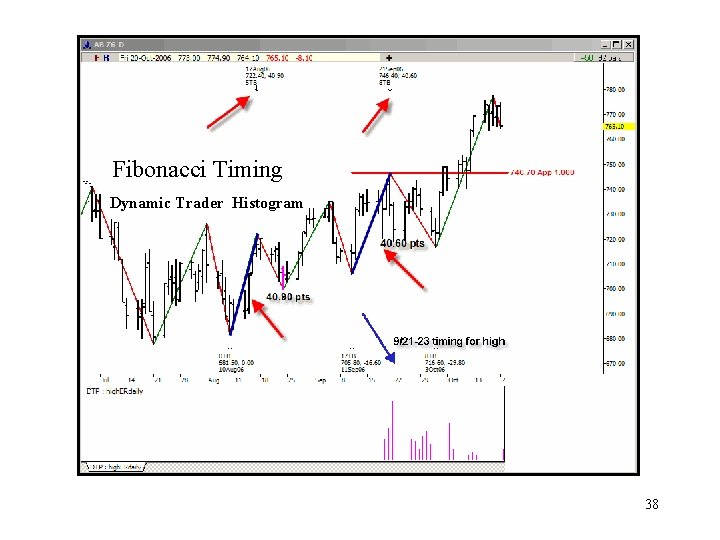 Fibonacci Timing Dynamic Trader Histogram 38 