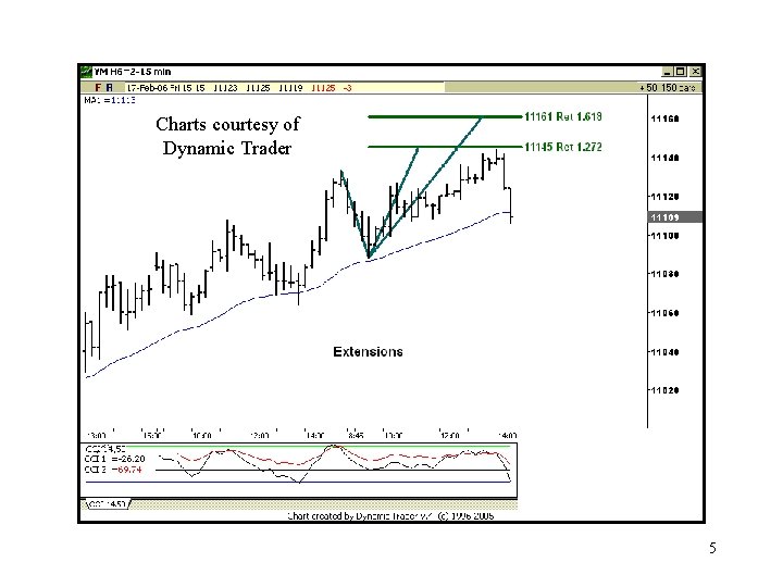 Charts courtesy of Dynamic Trader 5 