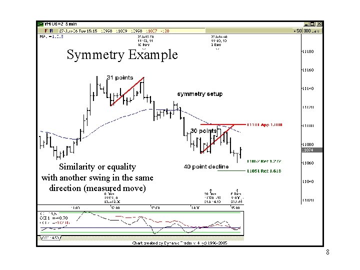 Symmetry Example Similarity or equality with another swing in the same direction (measured move)