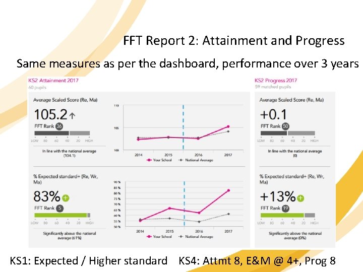 FFT Report 2: Attainment and Progress Same measures as per the dashboard, performance over
