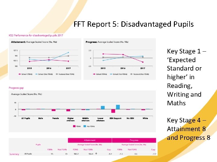 FFT Report 5: Disadvantaged Pupils Key Stage 1 – ‘Expected Standard or higher’ in