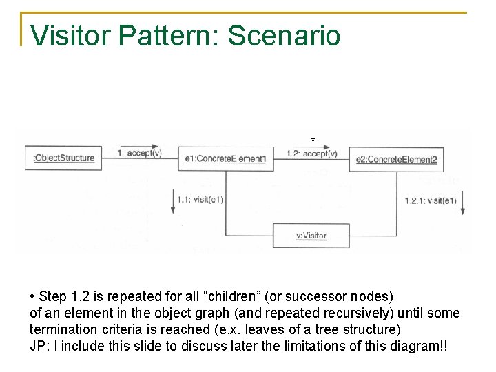 Visitor Pattern: Scenario * • Step 1. 2 is repeated for all “children” (or